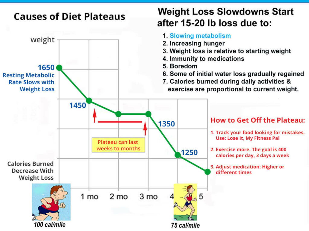 Fat Loss Plateaus in High Performers